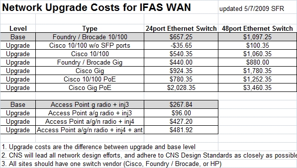 Network Upgrade Costs for IFAS WAN