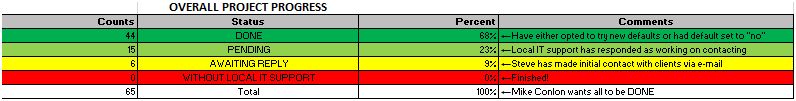 Project Status