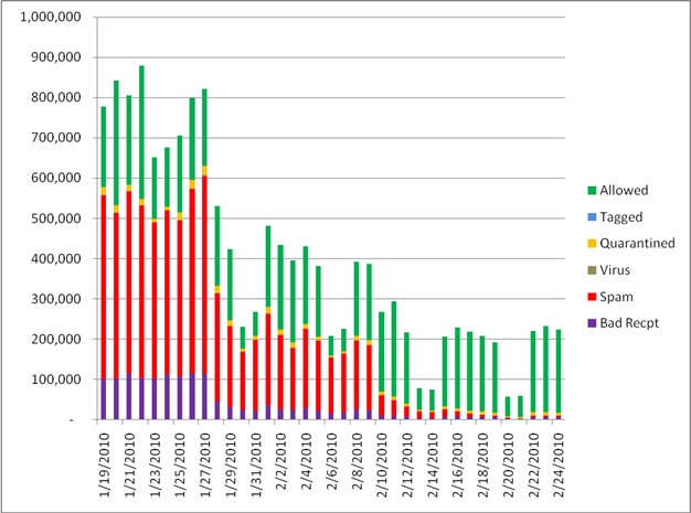 spam dropoff